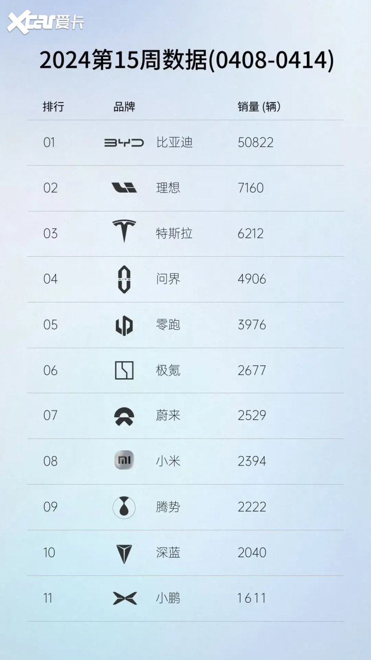 4月第二周新能源车企销量盘点，比亚迪第一，理想超特斯拉和问界