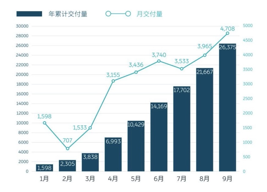 产销双丰收 蔚来本月第5000台整车量产下线