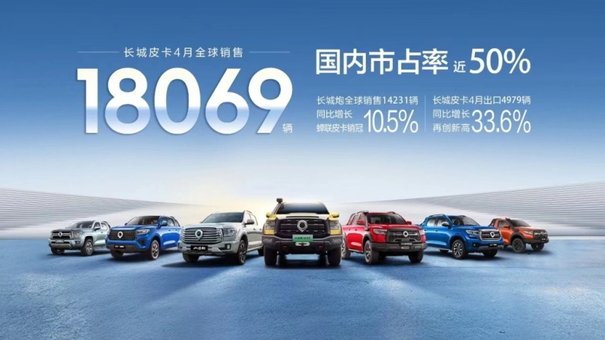 长城皮卡4月全球卖了18069辆，又推长城炮2.4T版车型，主攻市场！