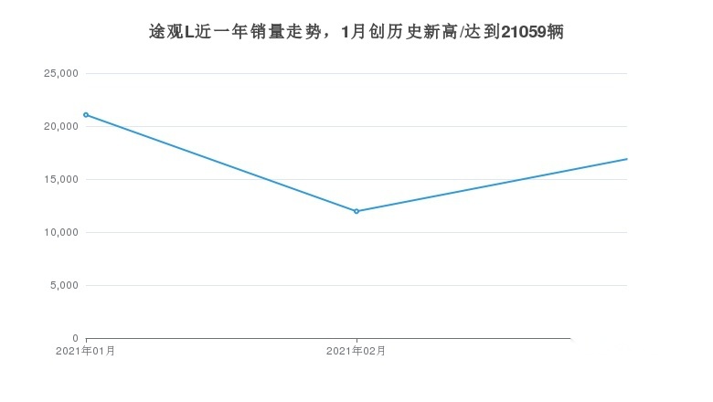 20-25万的途观L月销量16884辆，SUV中市场销量第4