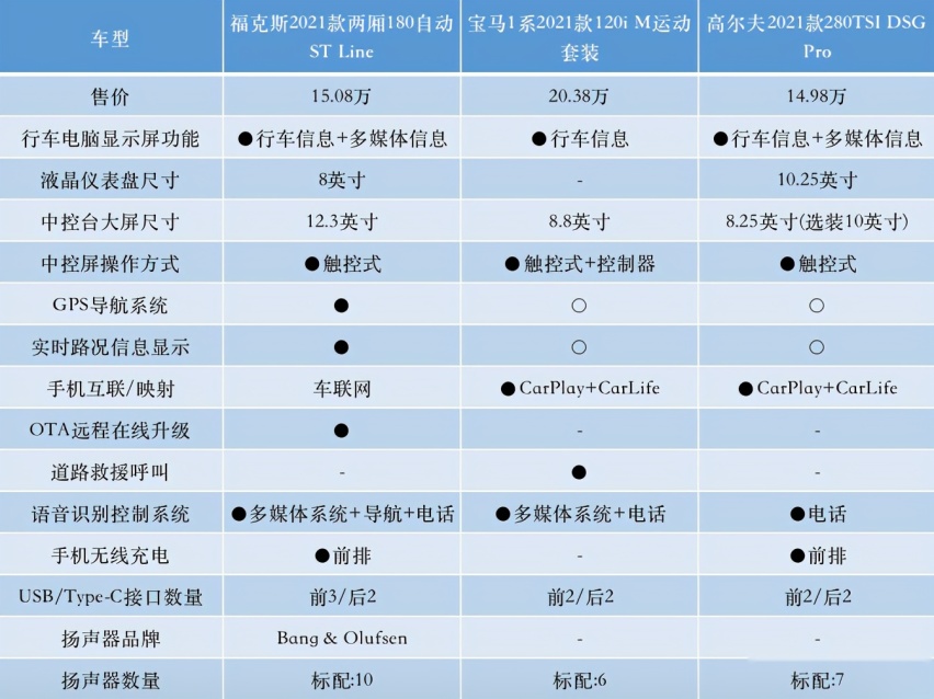 主打数字化，福克斯、高尔夫8、宝马1系该怎么选？