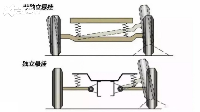 独立悬挂是指车辆每个车轮都单独通过弹性悬挂系统悬挂在车架或车身