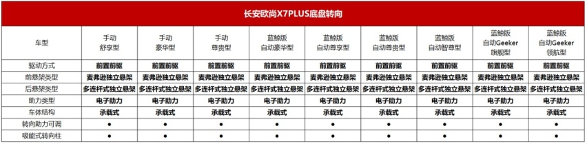 长安欧尚X7PLUS配置曝光，将于8月27日预售