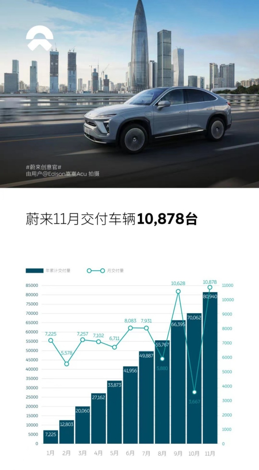 小鹏拔得头筹，哪吒销量喜人，盘点11月销量破万的造车新势力品牌