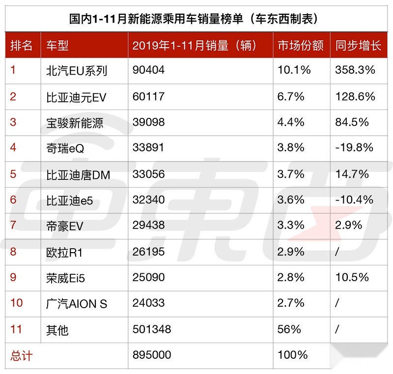 11月份新能源车销量7.2万台，同比下滑45% 混动车逆势暴涨130%