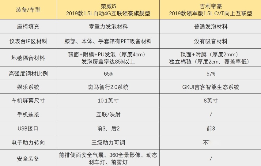 国六排放高装备还有购车礼，这款车让你直接放弃帝豪