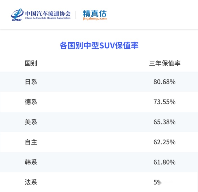 保值率超70% 传祺GS8斩获自主品牌中型SUV保值率第一