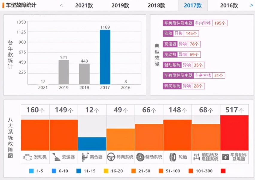 避免“踩雷”，近一个月投诉率最高的5款轿车都在这里