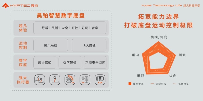 汽车也能跳大绳？昊铂智慧数字底盘发布