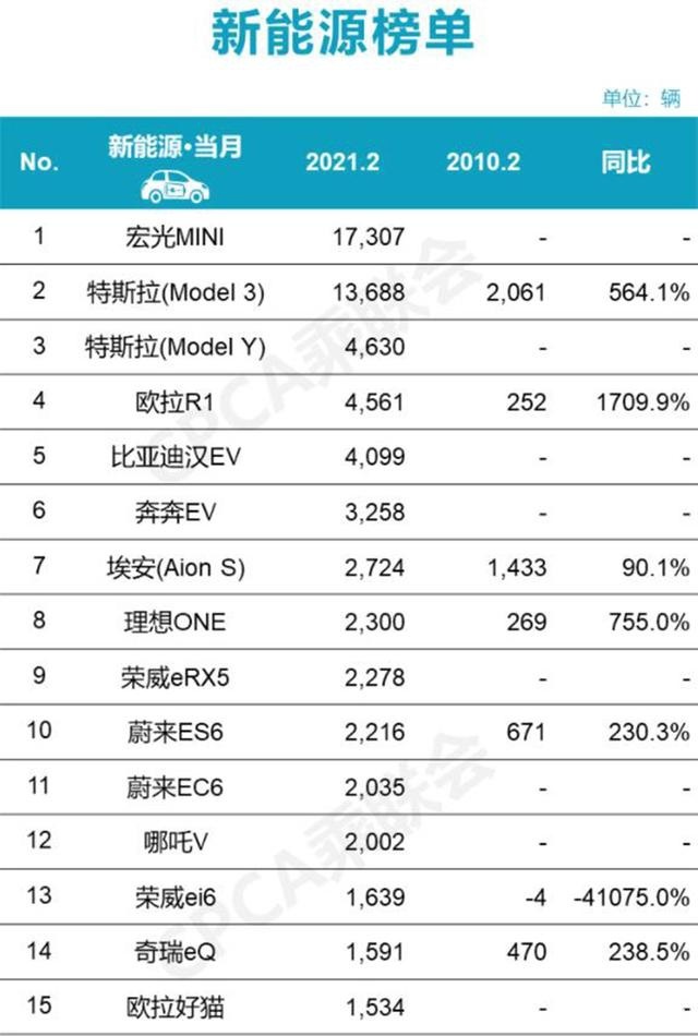 2月新能源车销量出炉，宏光MINI EV夺冠，特斯拉紧随其后