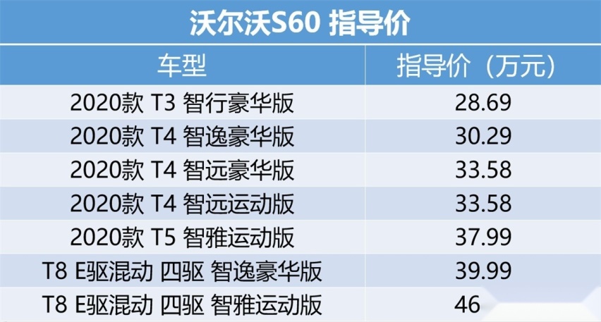 沃尔沃S60产品力分析导购 其实T3版本性价比最高
