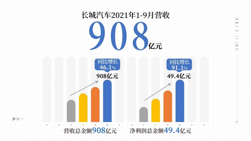 品牌价值持续提升 长城汽车前三季度营收908亿元