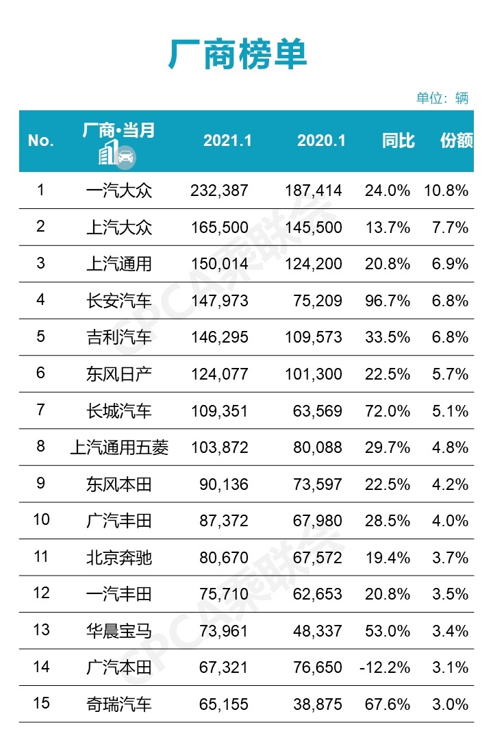 1月份车企销量排行榜 长安汽车销量超越吉利汽车 奇瑞汽车入榜