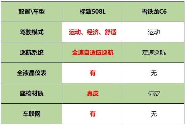 法国人的心思要细细品,标致508L PK雪铁龙C6到底谁更香?