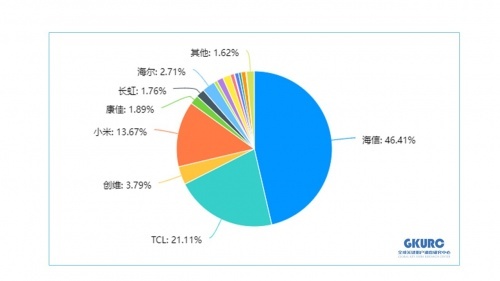 世界杯观赛神器，Z世代消费者首选海信电视