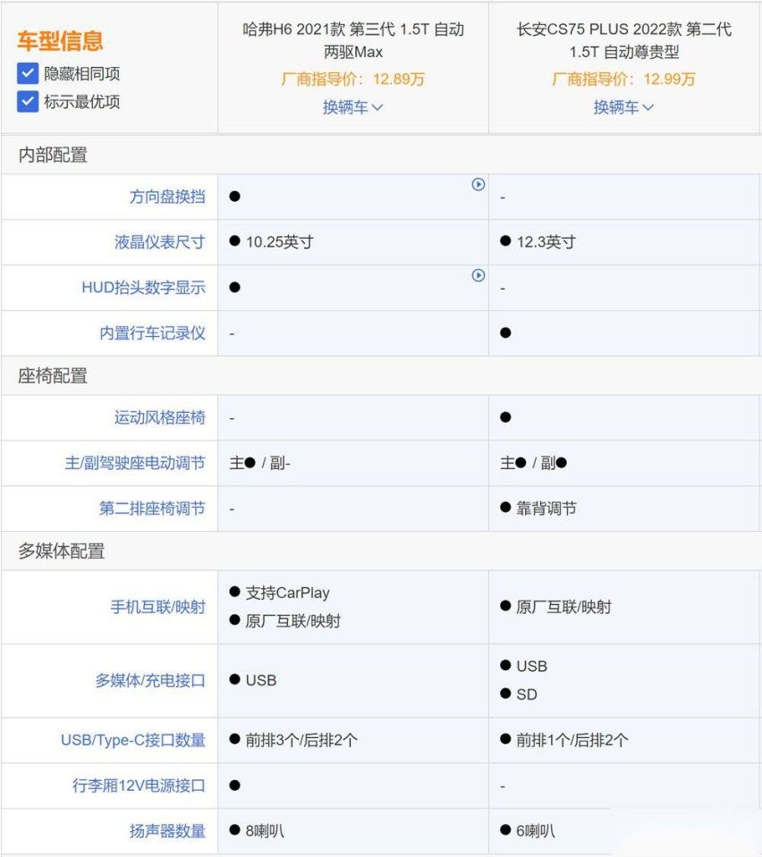 CS75 PLUS中期改款上市：为何说哈弗H6没得玩儿了？