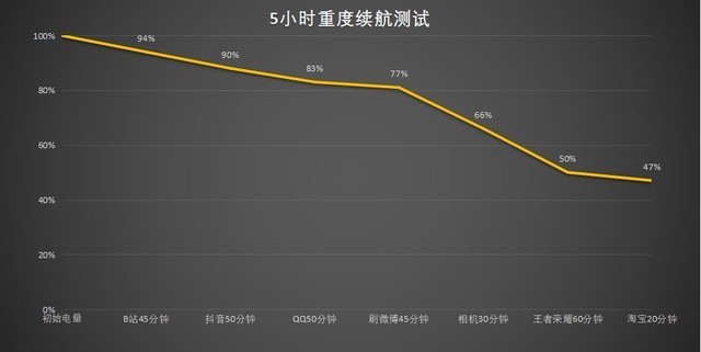 充电的功率大就一定好？OPPO Reno8 Pro+更在意电池寿命 