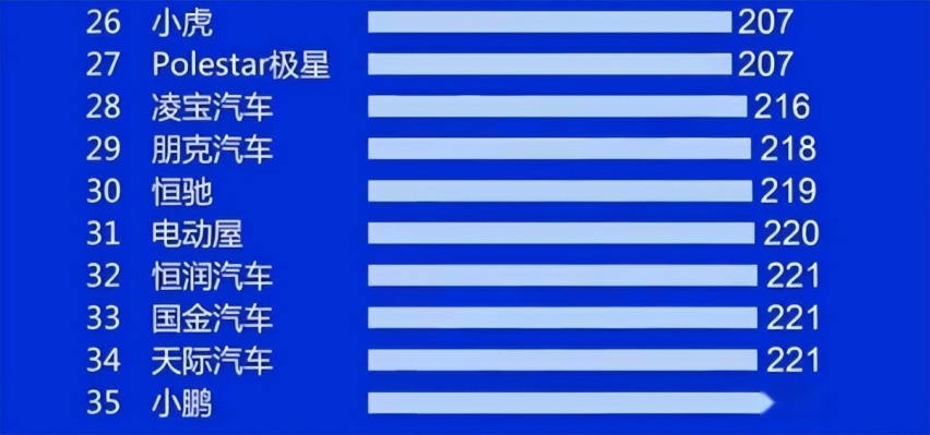 315新能源质量榜：网约车埃安第1，比亚迪低于平均分，零跑第4