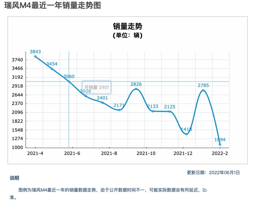 请问赵延俊总，瑞风M4打算什么时候好好卖车？