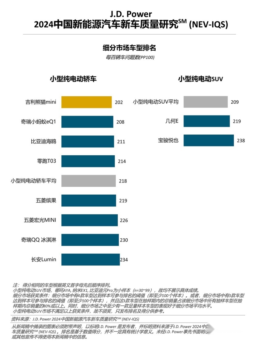 J.D. Power研究：新能源车质量问题增多，增程式车型质量表现出色