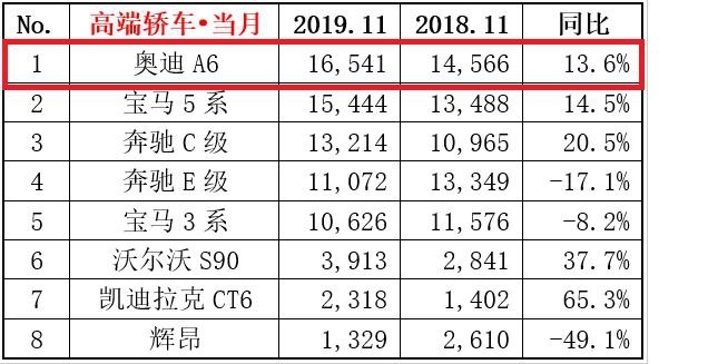 11月奥迪支棱起来了 卖出16541台