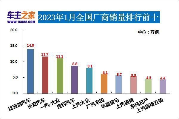 2023年1月汽车销量排行榜 华晨宝马上榜