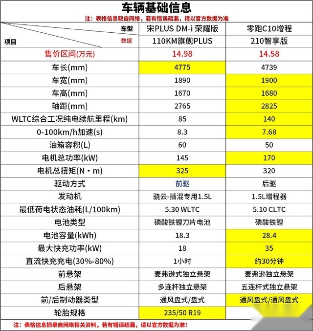 宋PLUS荣耀版 零跑C10怎么选？都要不现实 合理取舍很简单