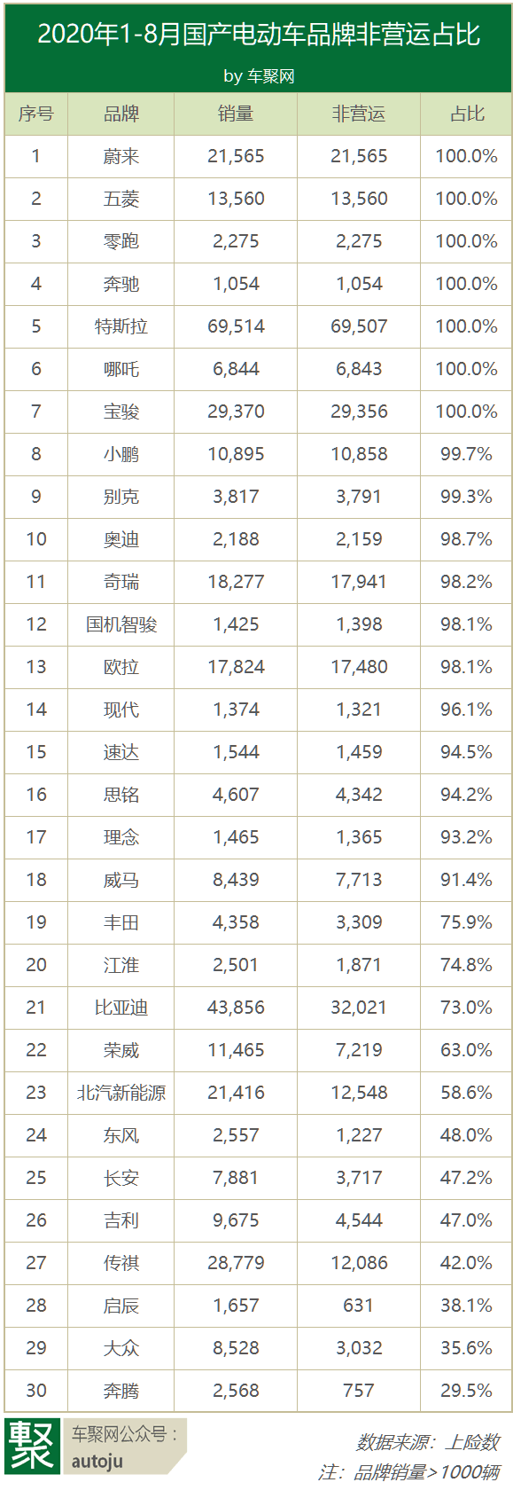 前8个月电动车「非营运」占比82%，蔚来 五菱 零跑销量最硬