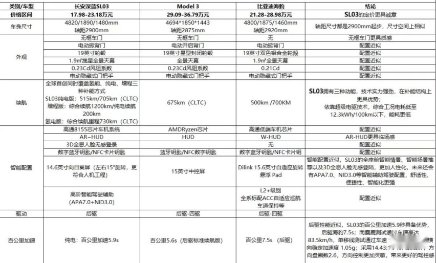 定价20万元上下，相比Model 3、海豹，长安深蓝SL03更显诚意