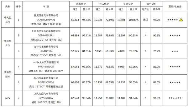 2021年度C-NCAP第一次评价结果发布