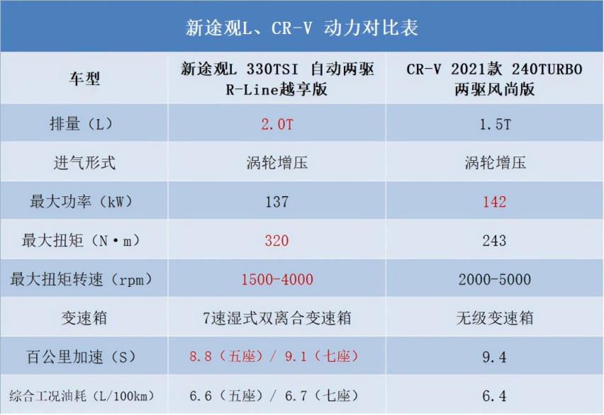 不一样的SUV经典，CR- V与新途观L谁更能应对挑剔？