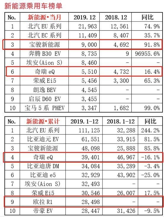荣威进军“微型代步车”!比Smart大,续航300Km