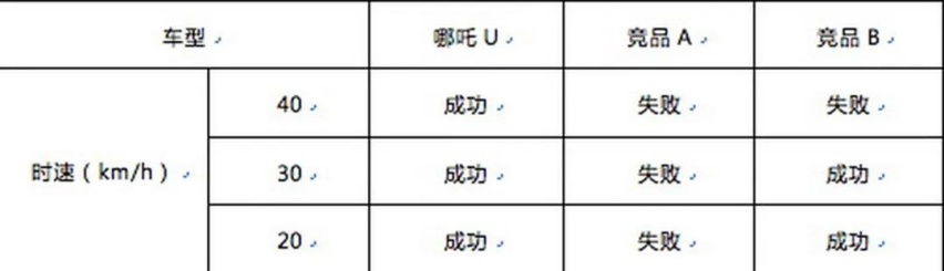 众多“黑科技”加持，哪吒U能否在车市中“闹海”？