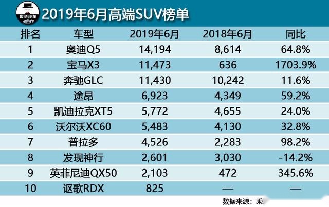 6月豪华SUV销量出炉,奥迪Q5重回榜首
