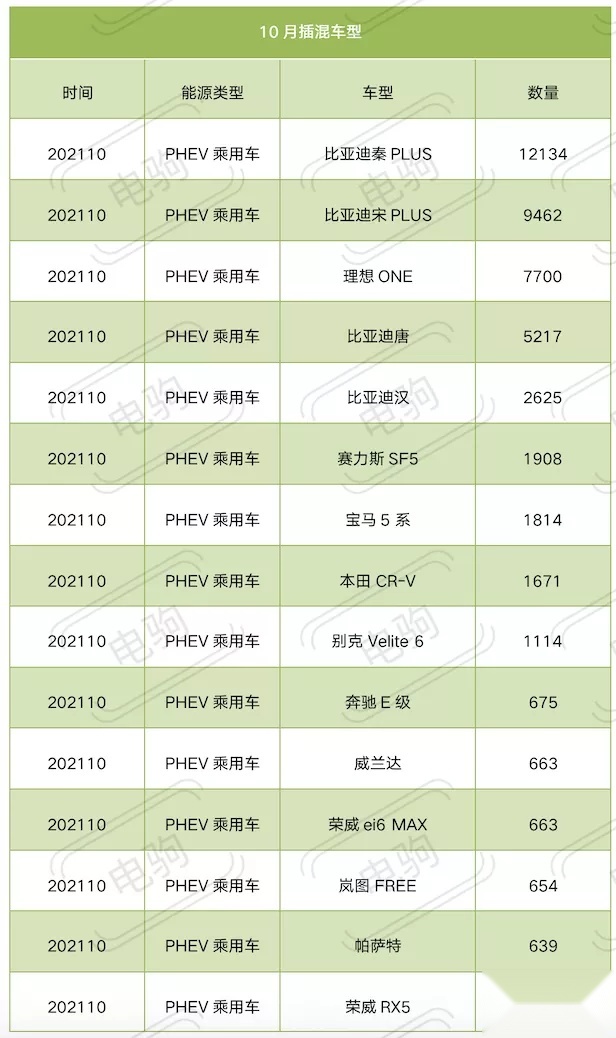 重磅！10月插电混动车型上险量排名，比亚迪又霸榜