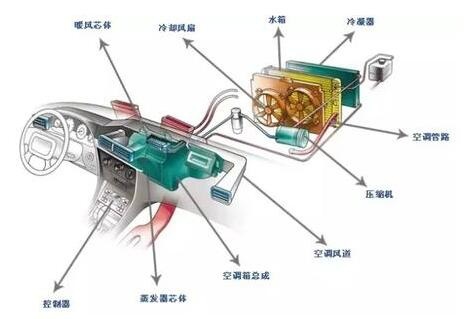 每天涨点小知识 夏季开车究竟要多烧多少油？