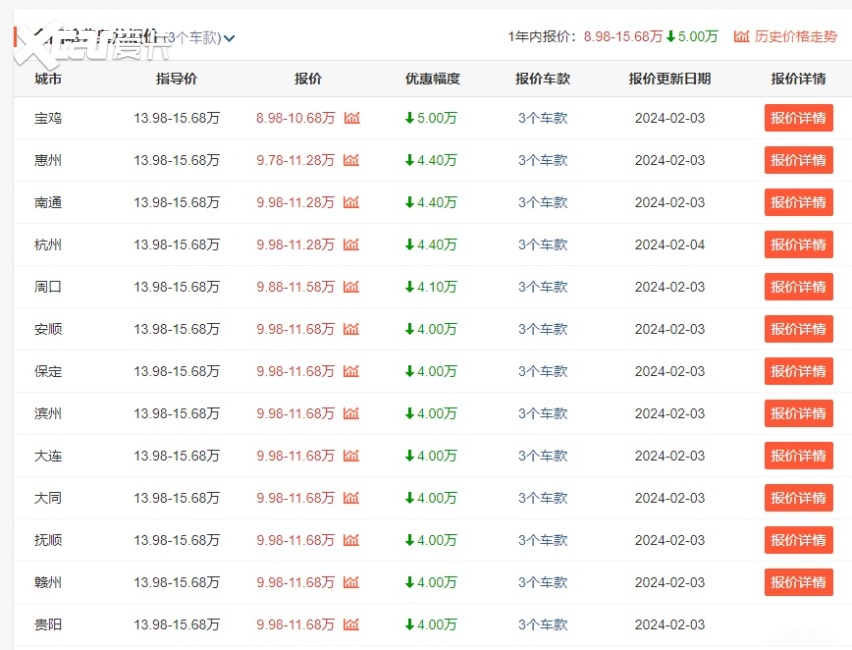 不到10万就能买？哈弗枭龙最高降价5万，顶配比宋Pro还便宜