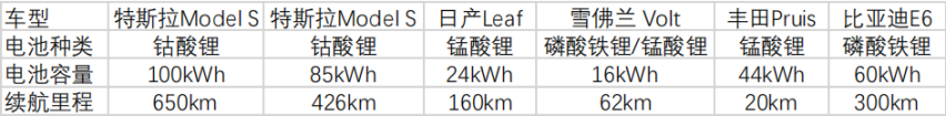 实现千公里续航还需三年？如何看待特斯拉的“碾压效应”？