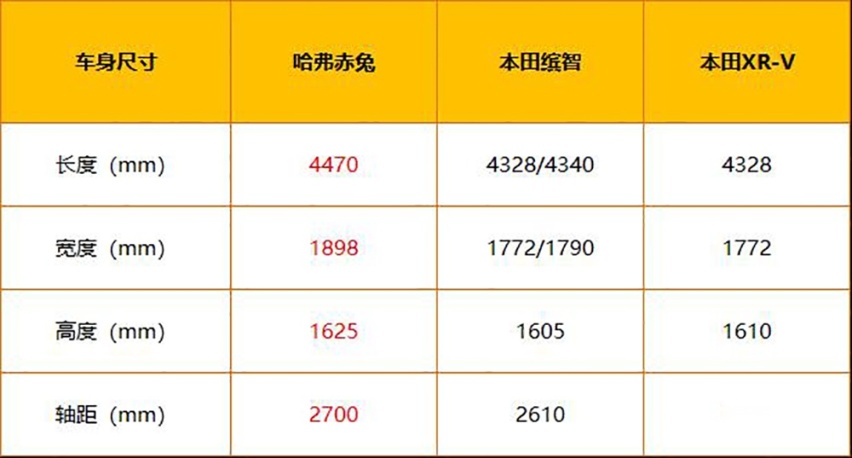 【帮你选车】10万出头就入手的哈弗赤兔比缤智/XR-V好在哪？