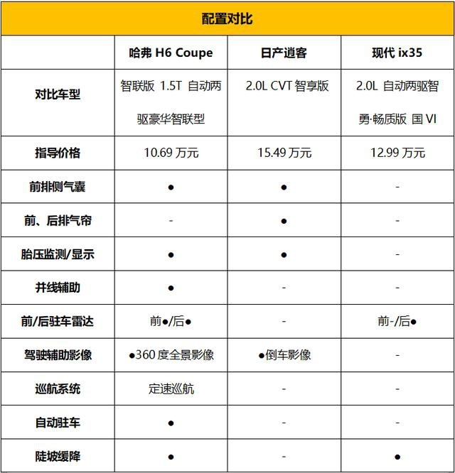 当红不让 万众热抢，新哈弗H6 Coupe上市即热销稳坐同级