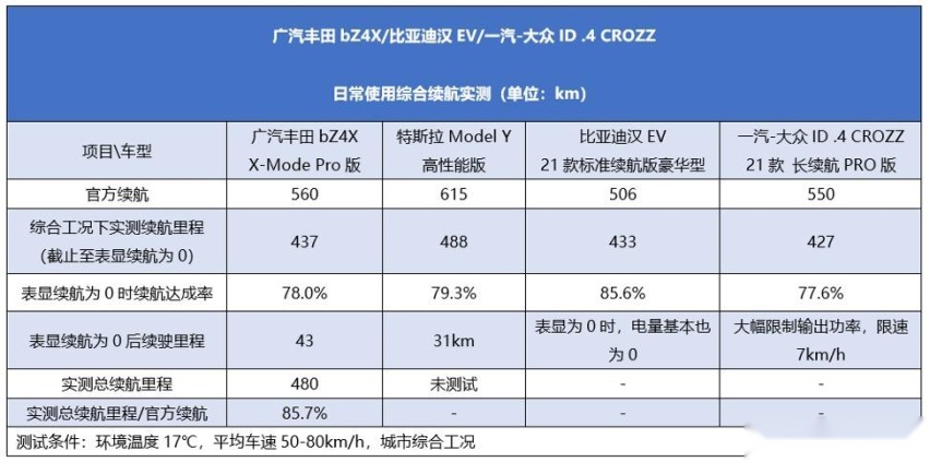 不测不知道 广汽丰田bZ4X实测续航比你想象的厉害