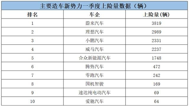 失落的威马汽车，在车型布局陷入了迷茫，或掉出新造车第一集团