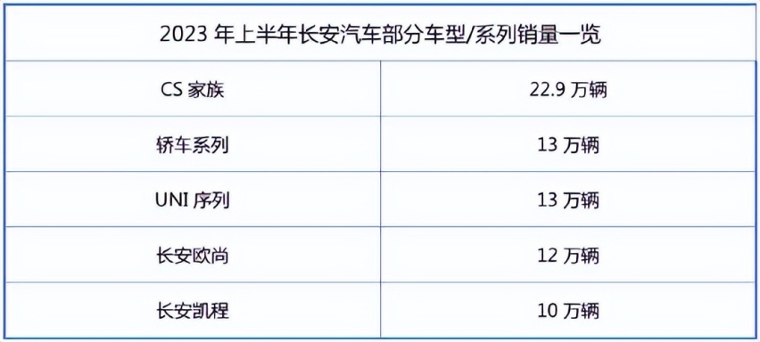 销售满意度第一！不靠合资的长安汽车，凭啥销量又高，口碑还好？