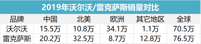 沃尔沃，真的不如雷克萨斯？