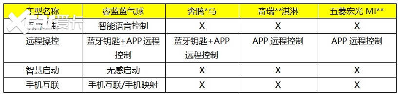 数据不说谎!A00级大测评,睿蓝蓝气球全面碾压同级
