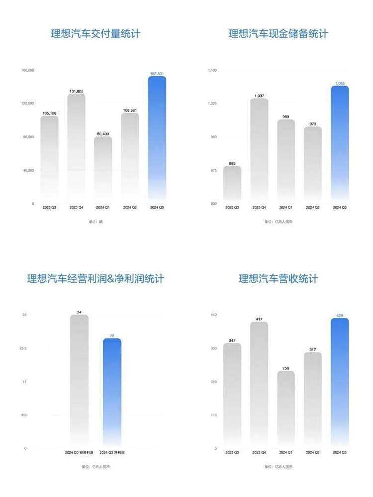 全球首家全量推送，理想摘得「抢车位」头名