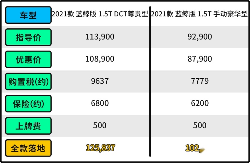 准备好钱！这10万级SUV月销破万 更新后油耗仅5.9L？