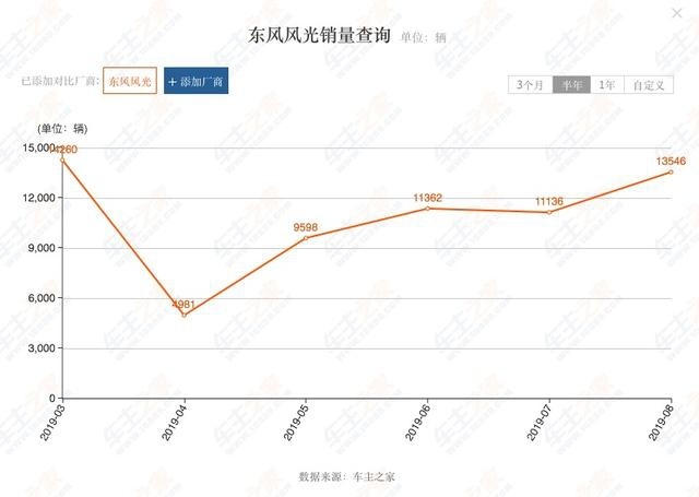 东风风光内忧外患，ix7能否救市?