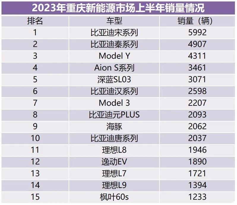重庆消费者最喜欢什么车？2023上半年车市榜单出炉
