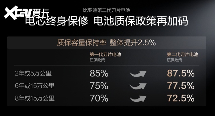 比亚迪二代刀片电池太顶了!闪充不折寿还更安全，质保再升级